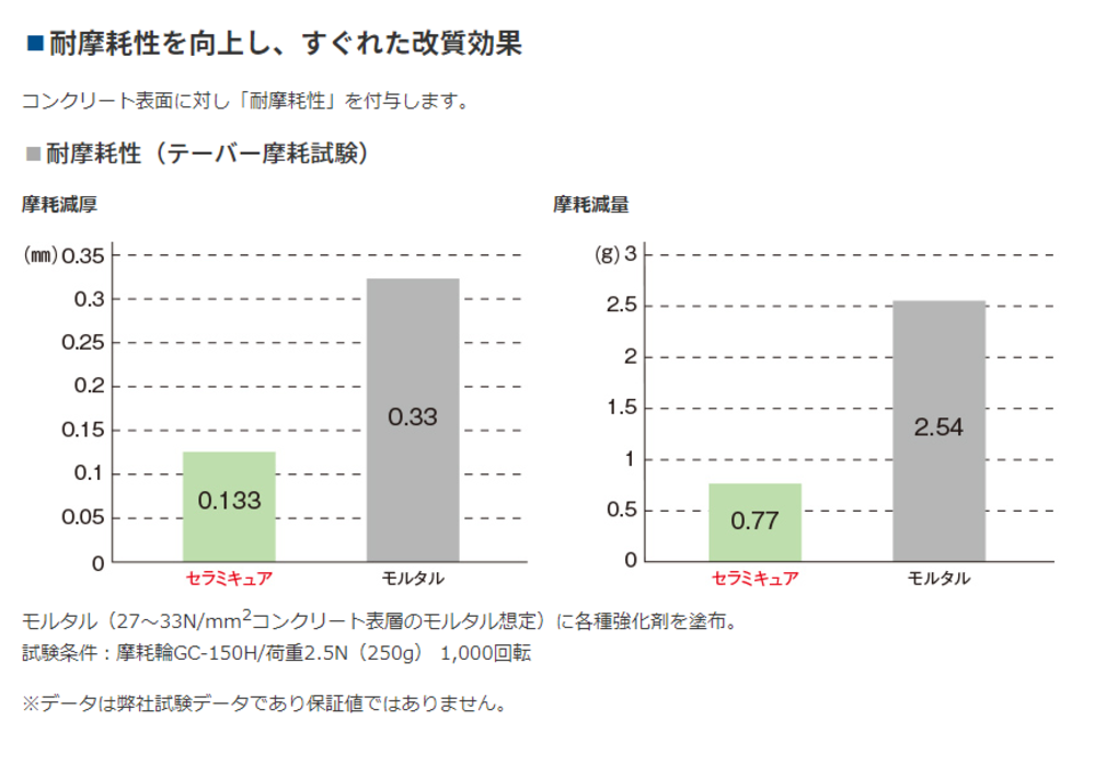 セラミキュア（表面強化材）ABC商会｜取り扱い資材｜株式会社ミウラ